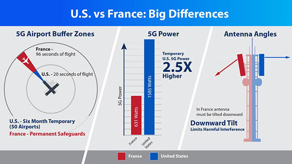 Infographic showing the differences between 5G in the US and France