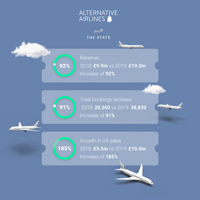 Alternative Airlines' 2019 Financial Results Alternative Airlines