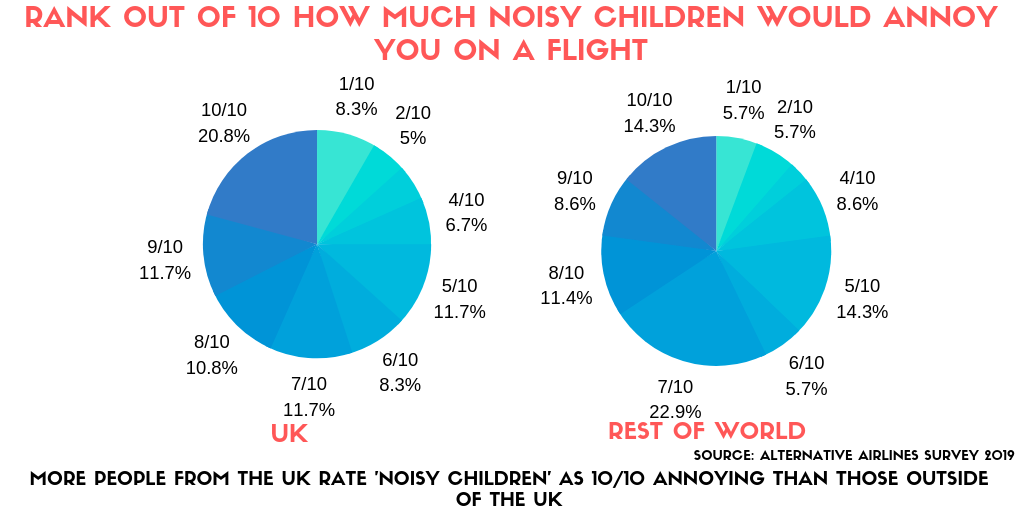 2 pie charts comparing how the UK rates noisy children compared to the rest of the world