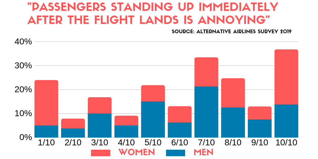 Comparing how irritating women/men find passengers immediately standing up after plane lands