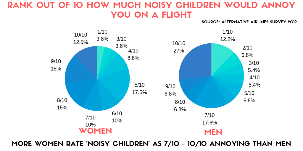 2 pie charts comparing how women rate noisy children compared to men